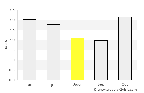 Ndendé average rain in August