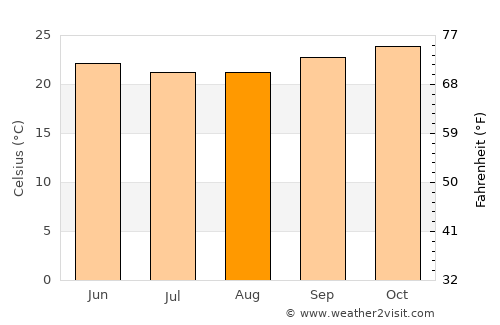 Ndendé average temperature in August