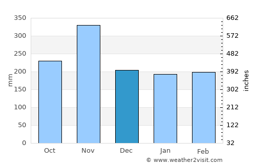 Ndendé average rain in December