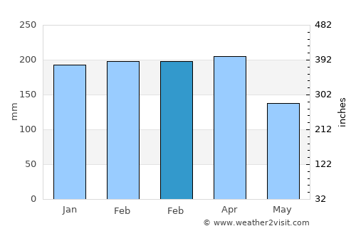 Ndendé average rain in February