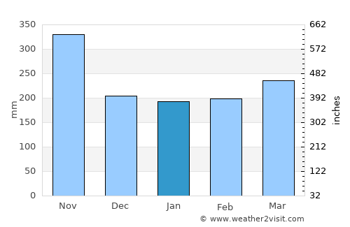 Ndendé average rain in January