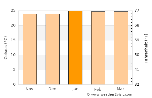 Ndendé average temperature in January