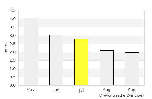 Ndendé average rain in July