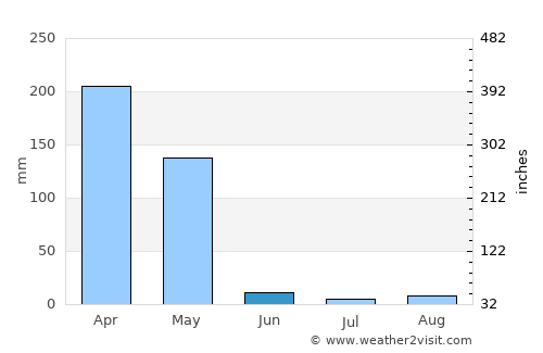 Ndendé average rain in June