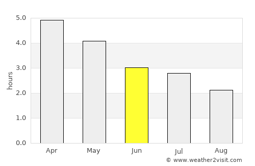 Ndendé average rain in June