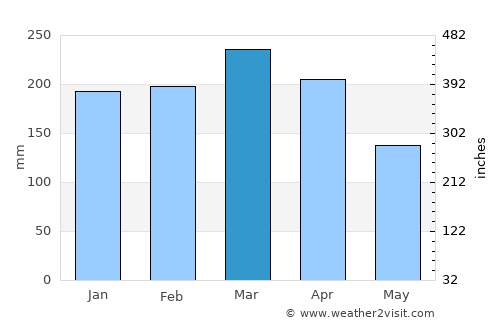 Ndendé average rain in March