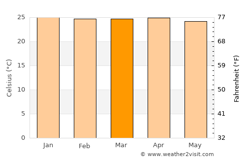 Ndendé average temperature in March