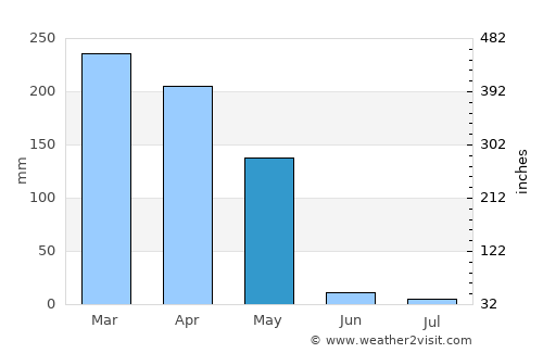 Ndendé average rain in May