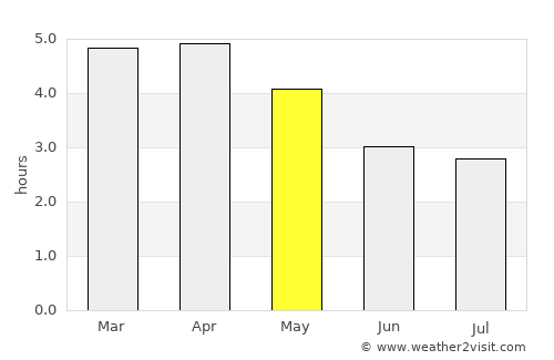 Ndendé average rain in May