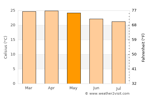 Ndendé average temperature in May
