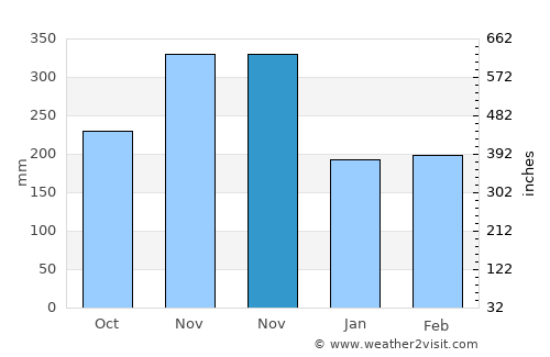 Ndendé average rain in November