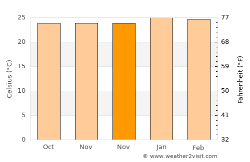 Ndendé average temperature in November