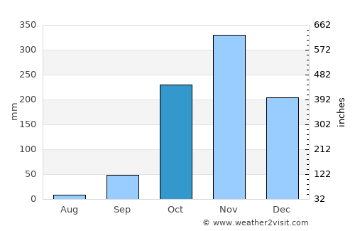 Ndendé average rain in October