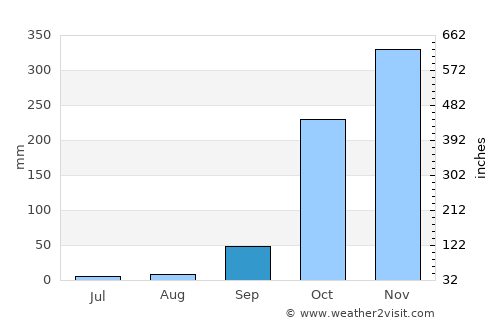 Ndendé average rain in September
