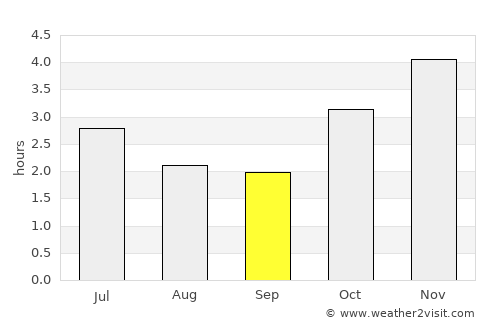 Ndendé average rain in September