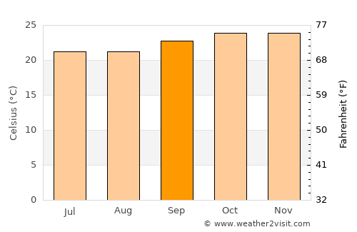 Ndendé average temperature in September