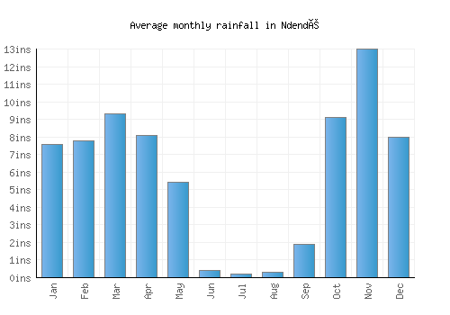 Ndendé monthly rainfall chart (inches)