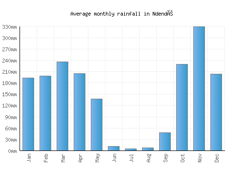 Ndendé monthly rainfall chart (mm)