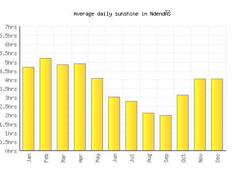 Ndendé average daily sunshine chart
