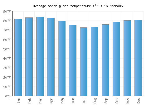 Ndendé average sea temperature chart (Fahrenheit)