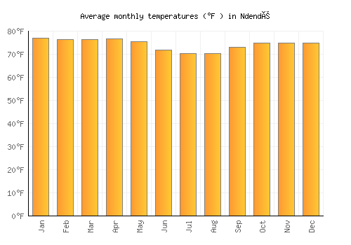 Ndendé average temperature chart (Fahrenheit)