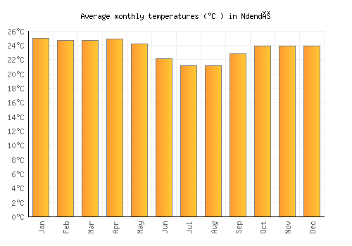 Ndendé average temperature chart (Celsius)
