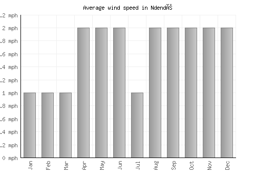 Ndendé average winspeed by month (mph)