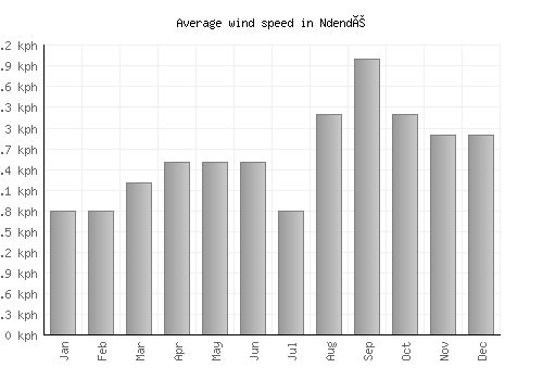 Ndendé average winspeed by month (km/h)