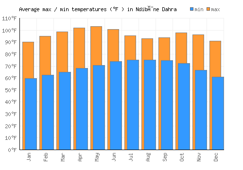 Ndibène Dahra average minimum / maximum temperatures (Fahrenheit)