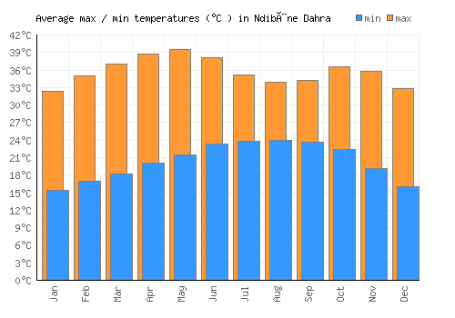 Ndibène Dahra average minimum / maximum temperatures (Celsius)