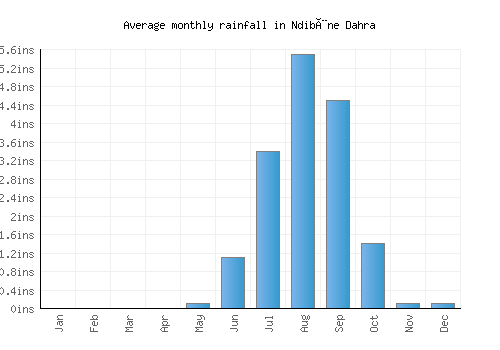 Ndibène Dahra monthly rainfall chart (inches)