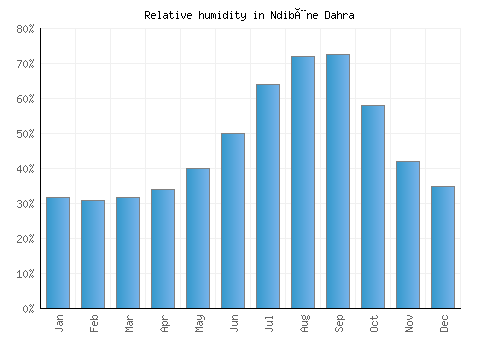 Ndibène Dahra relative humidity averages