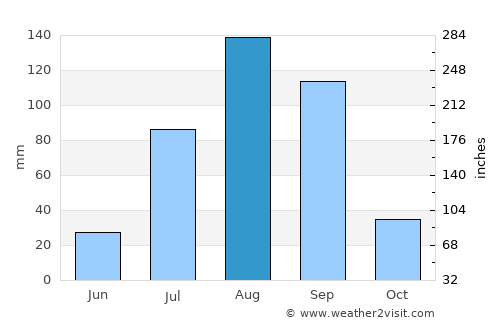 Ndibène Dahra average rain in August
