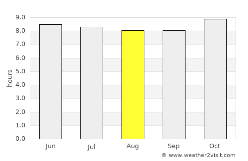 Ndibène Dahra average rain in August