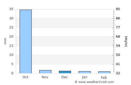 Ndibène Dahra average rain in December