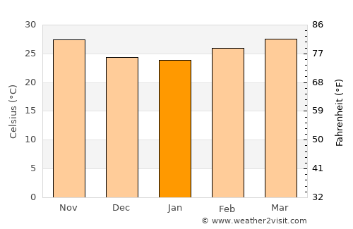 Ndibène Dahra average temperature in January
