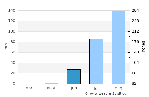 Ndibène Dahra average rain in June