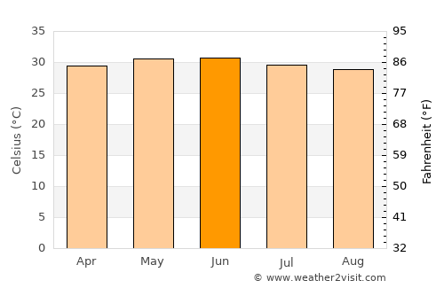 Ndibène Dahra average temperature in June