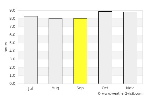 Ndibène Dahra average rain in September