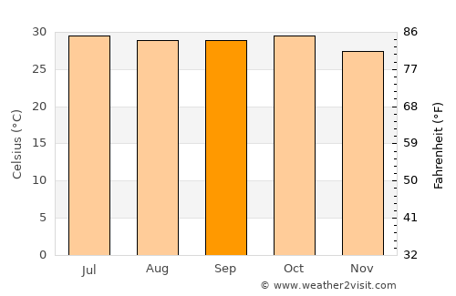 Ndibène Dahra average temperature in September
