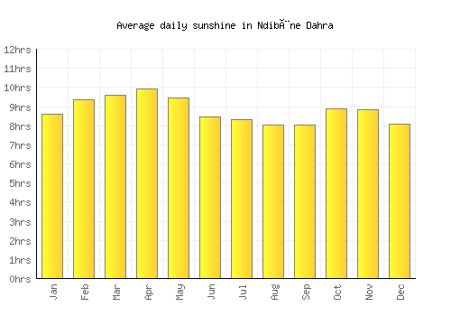 Ndibène Dahra average daily sunshine chart