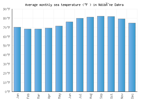 Ndibène Dahra average sea temperature chart (Fahrenheit)