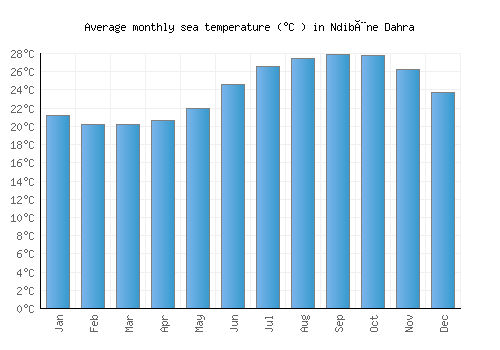 Ndibène Dahra average sea temperature chart (Celsius)