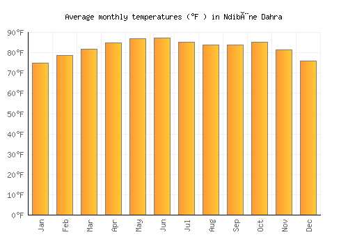 Ndibène Dahra average temperature chart (Fahrenheit)