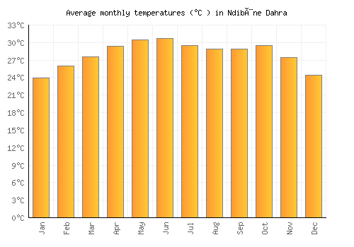 Ndibène Dahra average temperature chart (Celsius)
