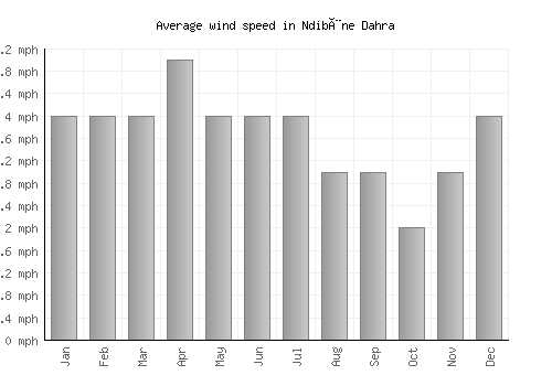 Ndibène Dahra average winspeed by month (mph)