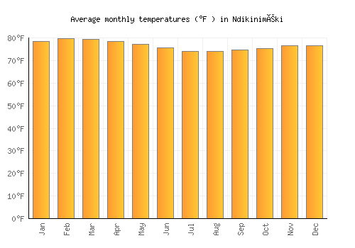 Ndikiniméki average temperature chart (Fahrenheit)