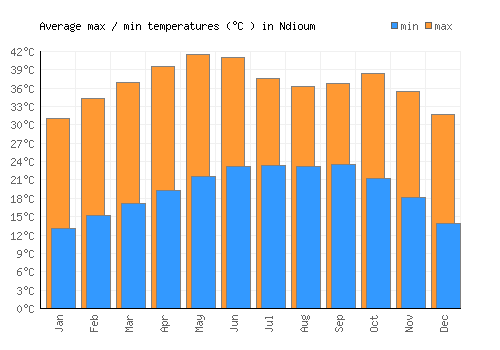 Ndioum average minimum / maximum temperatures (Celsius)