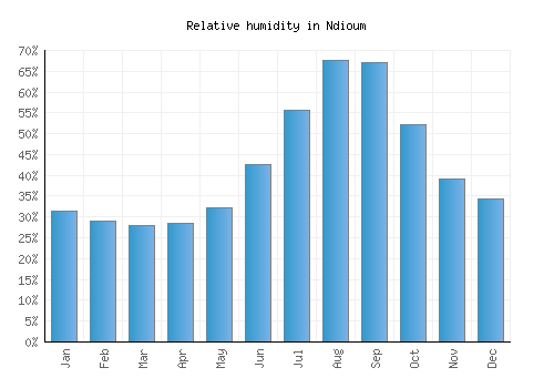 Ndioum relative humidity averages
