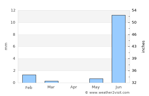 Ndioum average rain in April